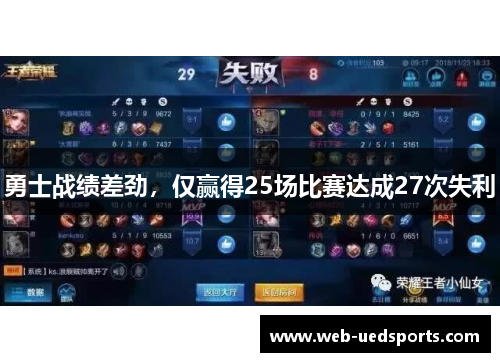 勇士战绩差劲，仅赢得25场比赛达成27次失利