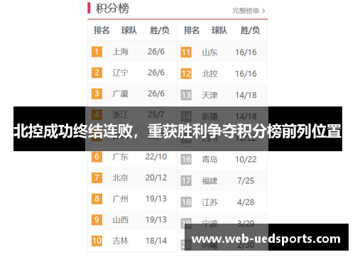 北控成功终结连败，重获胜利争夺积分榜前列位置